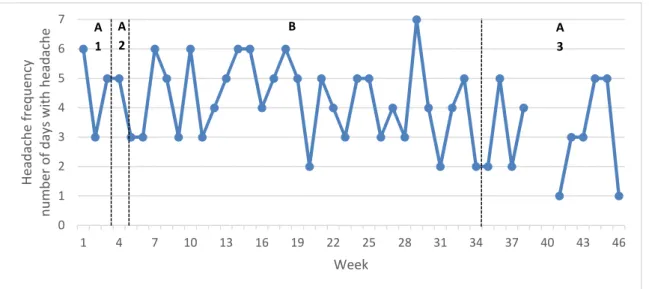 Figure 9: Patient 3. Headache frequency in self-reported days with headache per week. 