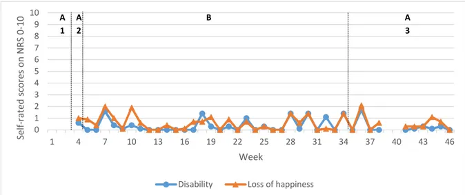 Figure 12: Patient 3. Self-rated disability and loss of happiness on NRS-scale 0-10 in means per week