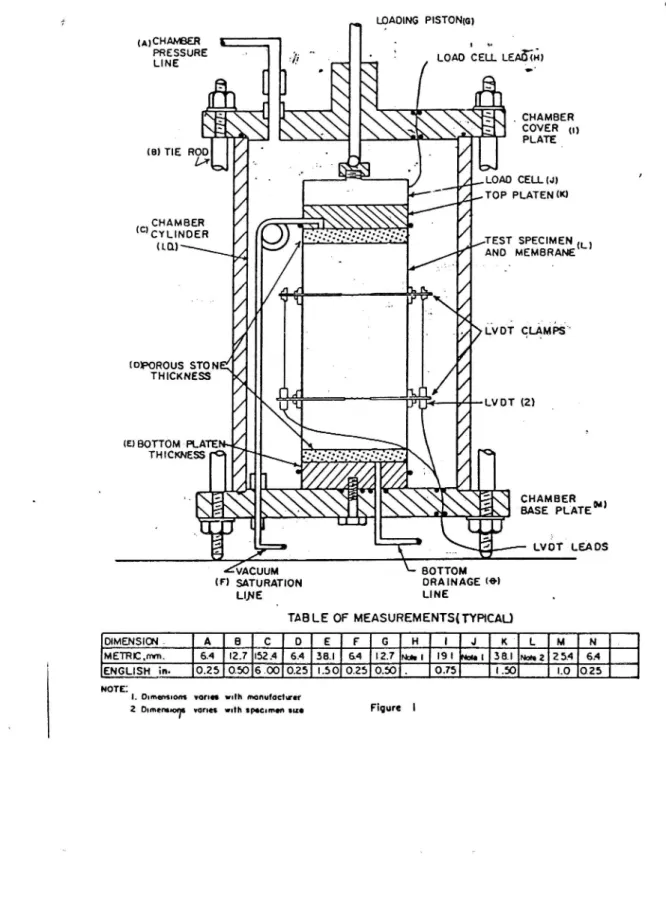 Figur 2. Triaxialutrustning, rekommenderad för provning av under*