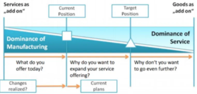 Figur 3: Produkt/ service övergång (Kryvinska et al., 2015) 