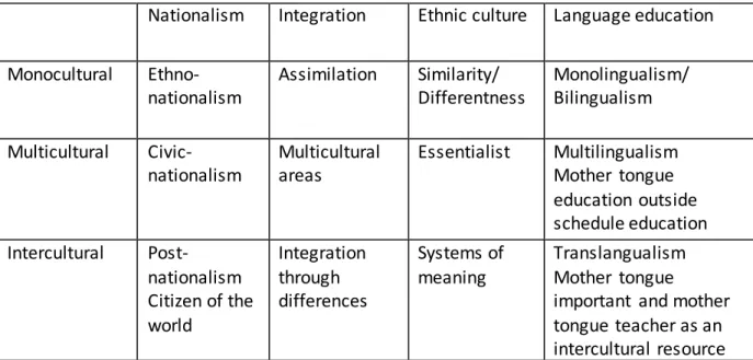 Table 1  summarizes  the  different  cultural  systems of  meaning  in  regards  to  their  view  on  nationalism, integration, ethnic culture and language education
