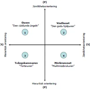 Figur 1. Personnivå (P) och systemnivå (S) i relationen mellan klient och hjälpare (Skau, 2007) 