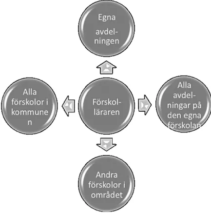Figur 1: Förskollärares spridningsområden från forskningscirklar.