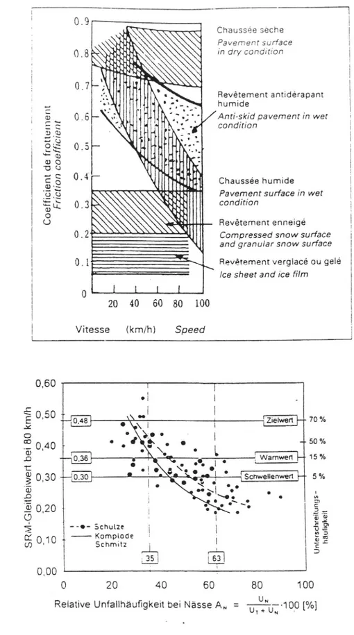 Figur Ib Samband mellan fi'iktionstal vid 80 km/tim och det relativa friktionstalet på våta beläggningar i Tyskland (Huschek 1994).