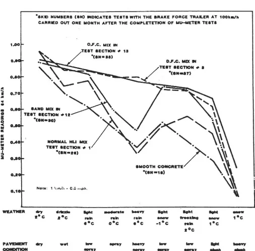 Figur 7 Friktionsmätningar utförda i Ontario, Kanada, vid 1 00 km/tim och med låst hjul, på olika beläggningstyper vid varierande