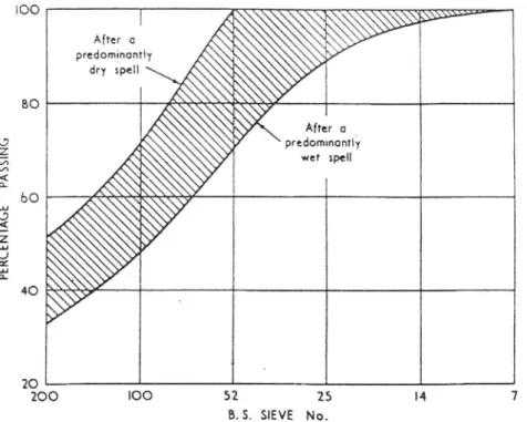 Figur 9a Sammansättningen hos vägsmuts efter torr resp. fuktig väderlek enligt McLean och Shergold (1958)