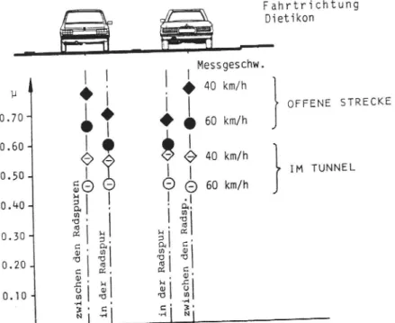 Figur 11 Jämförelse av friktionskoeficient (låst mäthjul) i och mellan hjulspår för asfaltbeläggning i det fria och inne i tunnel.