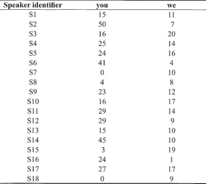 Table I.  The frequency  of the pronouns  you  and we in the presentations.  The  p-value  is 0.022:  significant