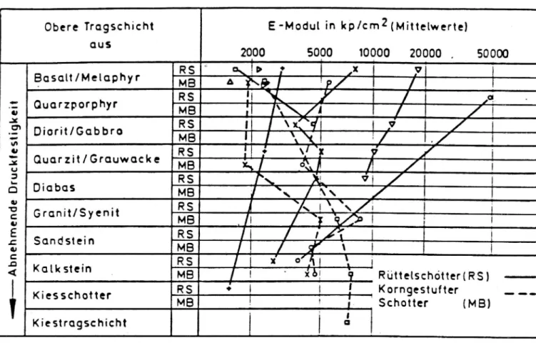 Figur 5 Inverkan av stenmaterial på bärighet has obundna bärlager, dels efter utläggning, dels efter trafik