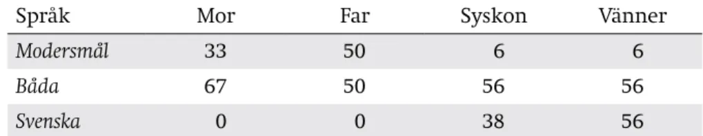 Tabell 3. Språkval hos tvåspråkiga mellanstadieungdomar, uttryckt i procent  (efter Namei 1993)