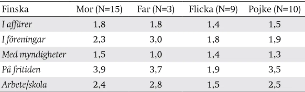 Tabell 4a. Sverigefinska ungdomars språkval, finska, i olika domäner och  enligt indexskala 1-5 (FORTIS-projektet; efter Lainio 1995)