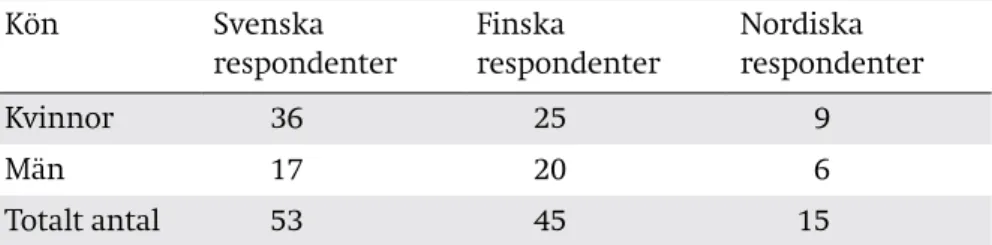 Tabell 8. Respondenter i enkätstudien uttryckt i frekvenser