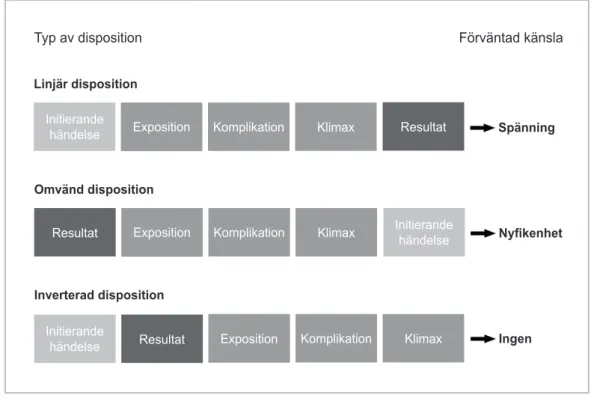 Figur 2. Förväntad känslomässig reaktion mot olika dispositionstyper enligt Knobloch m.fl