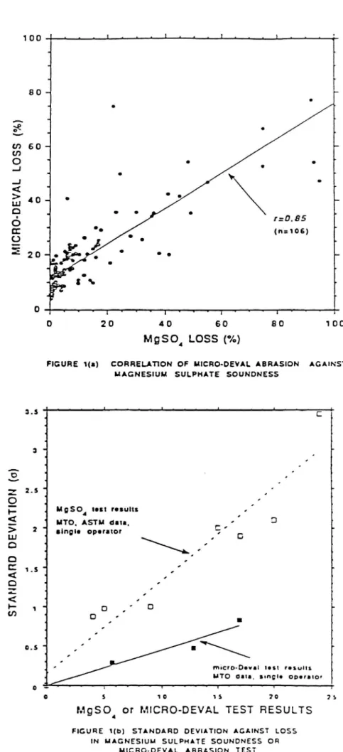 FIGURE Hb) STANDARD DEVIATION AGAINST LOSS IN MAGNESIUH SULPHATE SCUNDNESS OR