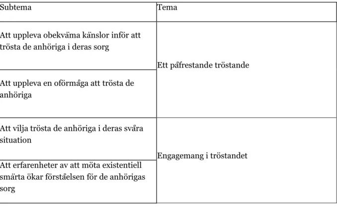 Tabell 2: Subteman och teman. 