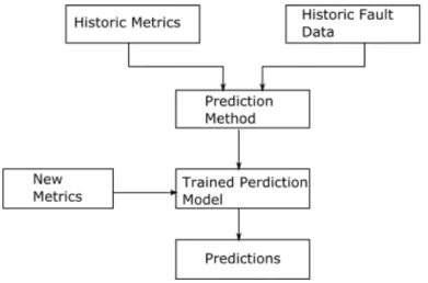 Figure 2: Software fault prediction process