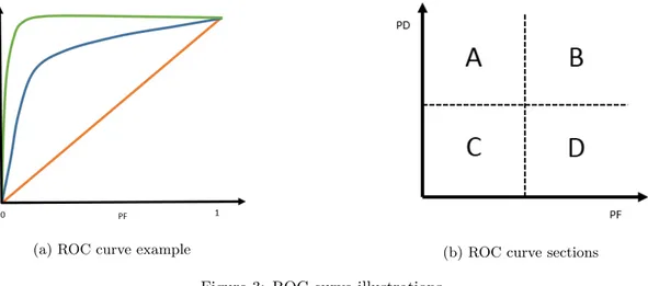 Figure 3: ROC curve illustrations