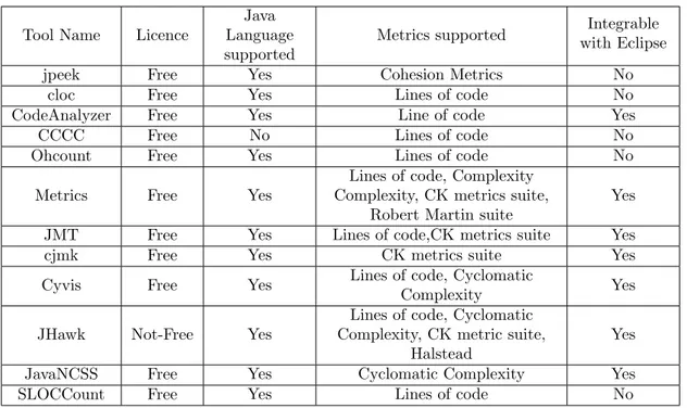 Table 2: List of tools for metric gathering