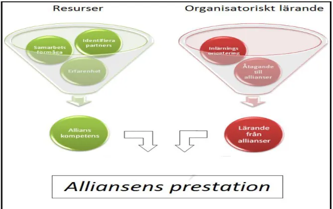 Figur 6. Egen bild baserad på Emden et al. (2005) samt Lambe et al. (2002).  