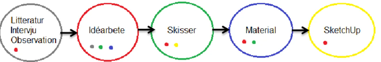 Figur 14. Processmodell skapad av mig. Man läser den från vänster till höger, färgerna på de olika  cirklarna symboliserar de skrivna orden inuti