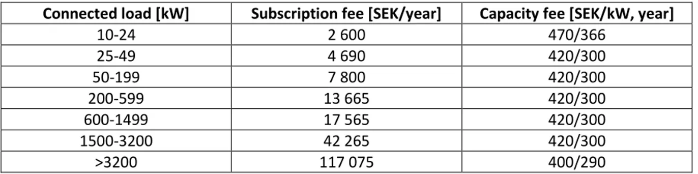 Table 2 Fixed fee PM1 for large properties and group connected houses (Mälarenergi, 2017) 