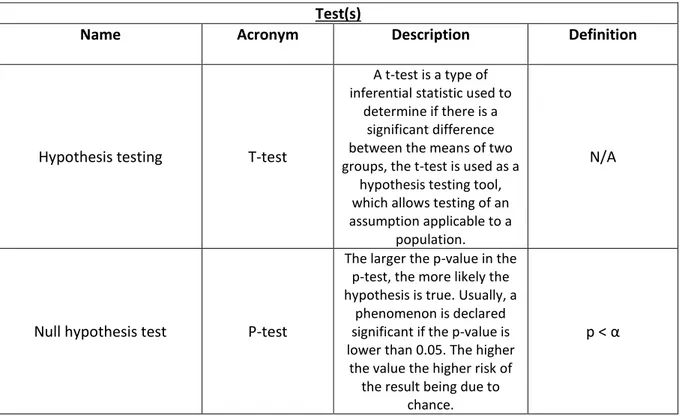 Table 10 present the validations parameters or ‘Tests’. These tests are produced to help  analyze the result of the model by mainly looking at the parameter significance used in the  model