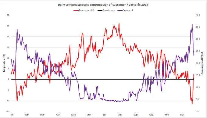 Figure 5 Customer 7: Daily temperature and consumption in Västerås 