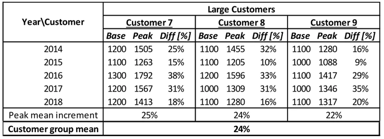 Table 17 shows the difference between base and peak load chosen by ME for customer one,  four and nine, each one chosen because they belong to a different customer group (small,  medium and large)
