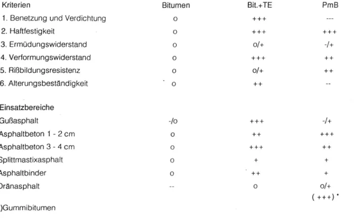 Tabell 2 Värdering av egenskaper och användningsamrådenför asfaltbeläggning tillsatt Trinidad Epuré (TE) resp