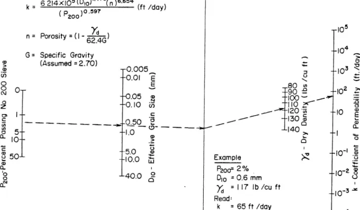 Figur 7 Nomogram, framtaget av Moulton ( t (3 Ö ) för per- per-meabilitetsbestämning.