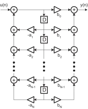 Figure 1.1: N th order digital IIR ﬁlter structure.