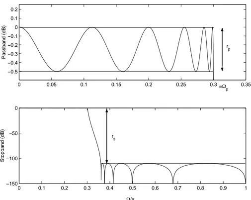 Figure 1.7: Filter speciﬁcation and frequency function for the 11th-order LDI lattice ﬁlter.