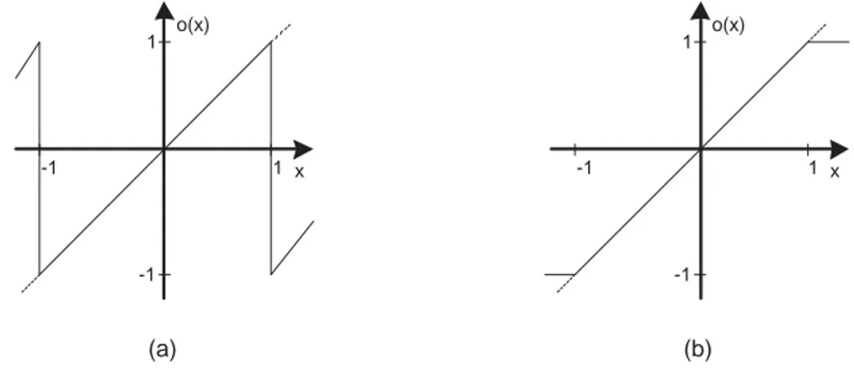 Figure 1.10: Overﬂow characteristics. (a) Wrapping (two’s complement). (b) Sat- Sat-uration.