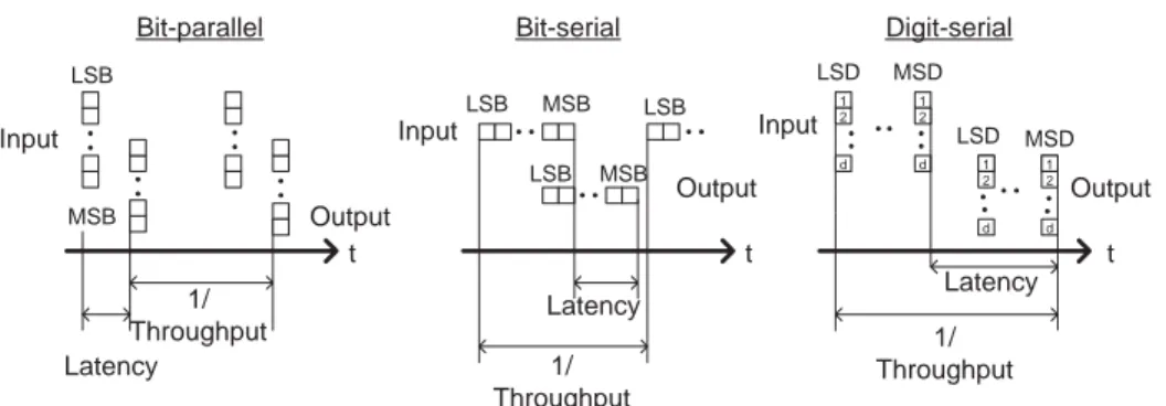Figure 1.13: Arithmetic latency for bit-parallel, bit-serial and digit-serial systems.