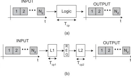 Figure 1.15: Logic system with a) No pipelining and b) one level of pipelining.