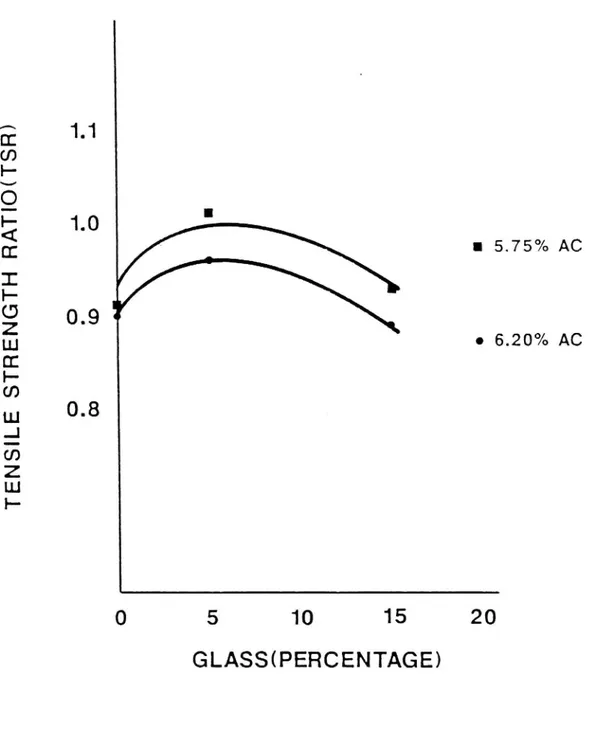 Figur 3:1 Vattenkänslighet (kvoten våt/torr pressdraghållfasthet) som funktion av glashalt vid två olika asfalthalter (Hughes 1990).
