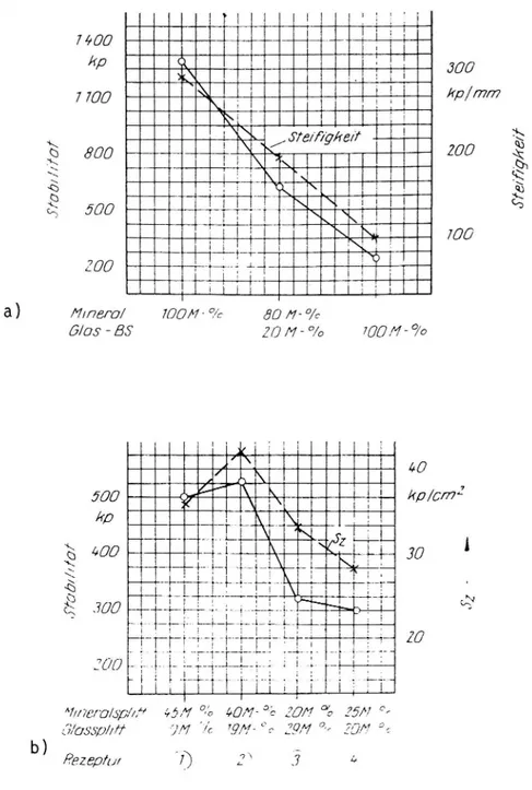 Figur 3:3 Marshallstabilitet hos a) slitlager och b) bärlagermassa med olika halt glaskross