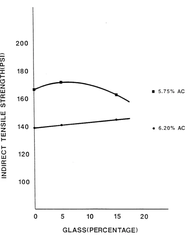 Figur 3:5 Pressdraghållfasthet som funkticn av glashalt vid två olika bindemedelshalter (Hughes 1990).
