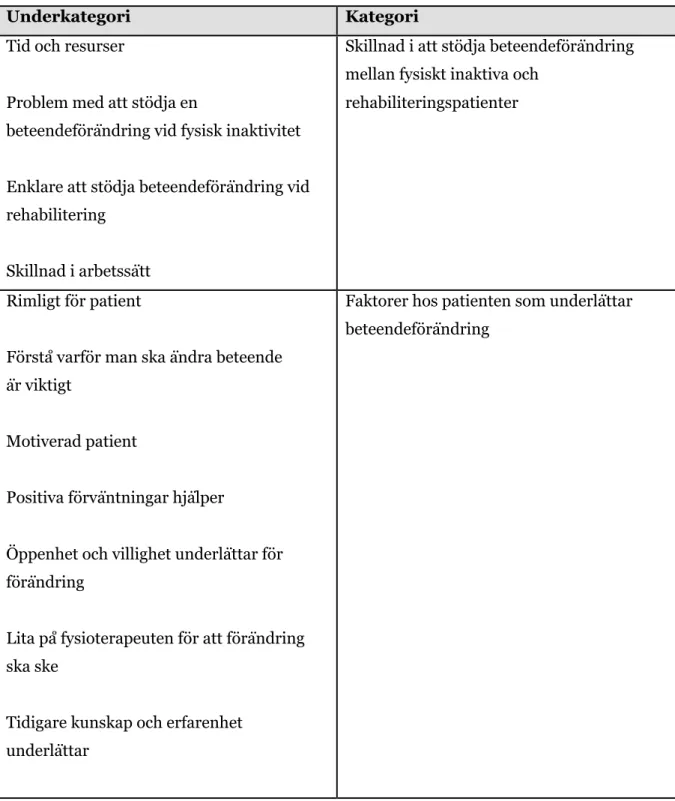 Tabell 2: Underkategorier och kategorier   