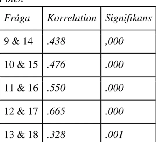 Tabell 4.  Korrelation &amp; signifikans för de frågor som är sammankopplade gällande Polen