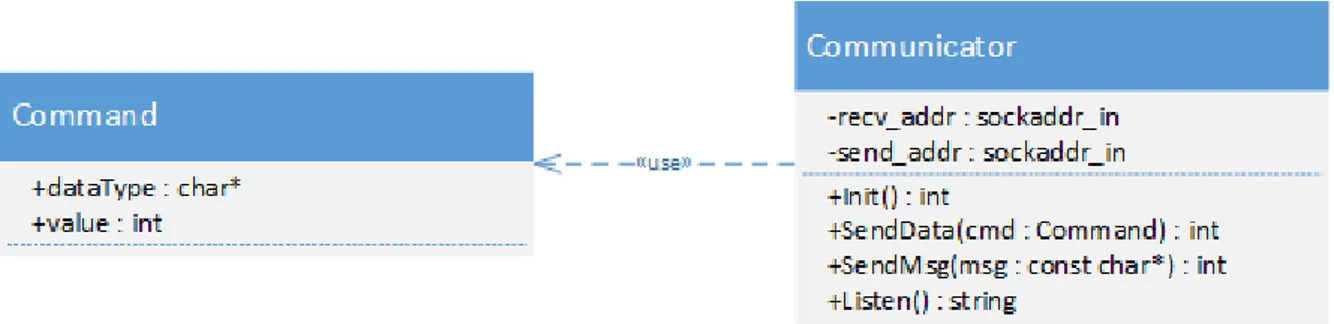 Figure 6 Overview of the Communication part 