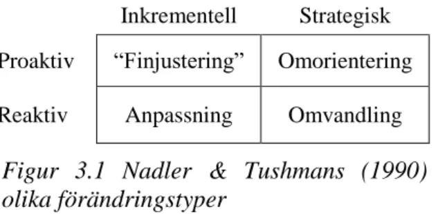 Figur  3.1  Nadler  &amp;  Tushmans  (1990)  olika förändringstyper 