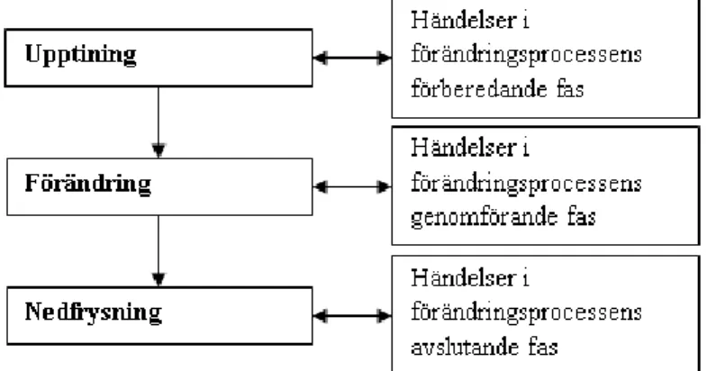 Figur  4.2  Förhållandet mellan  Lewins  tre förändringsfaser  och Tellerförändringens händelseförlopp