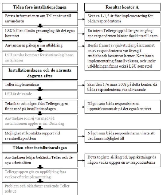 Figur  5.1  Sammanfattning  av  resultatet  från  intervjuerna  på  kontor  A,  kopplat till händelser ut Tellerförändringen