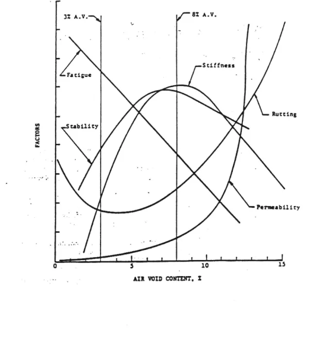 Figur 3.1.2. Principskiss visande samband mellan hålrum och funktionsegenskaper hos asfaltbetong (Martinez och Bayomy 1991).