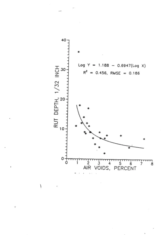 Figur 3.1.6b. Samband mellan hålrum i beläggm'ngen och spårdjup hos asfaltbetong i Arkansas, USA (Brown 1992).