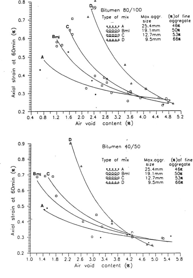 Figur 3.1.11. Inverkan av hålrum på töjning vid krypförsök med asfaltbetong, utförd med olika stenmax och bitumenhårdhet (Tsohos mfl 1992).