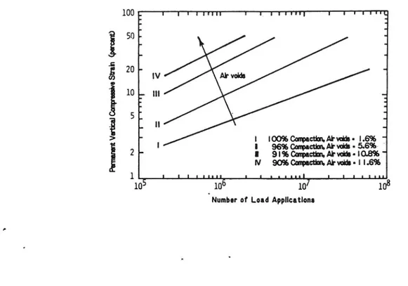 Figur 3.14a. Resultat av utmattningsförsök på massa med asfaltbetong som har olika hålrum och packningsgrad (Bell mfl 1984).