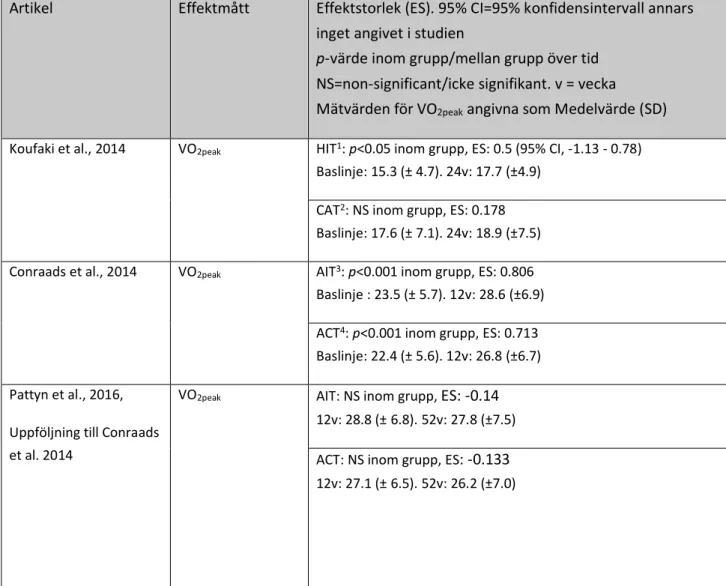 Tabell 4: Schematisk sammanställning av utfall i VO 2peak 