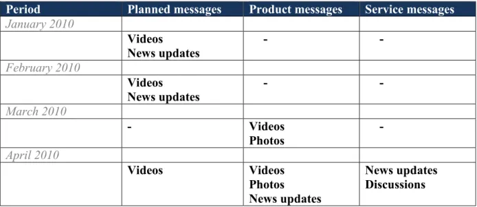 Table 4.1: The summary of activities on Nokia page on Facebook (Source: The author’s observation ) 